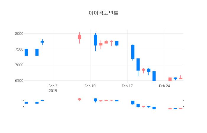▲일주일간 아이컴포넌트 등락률 변화
