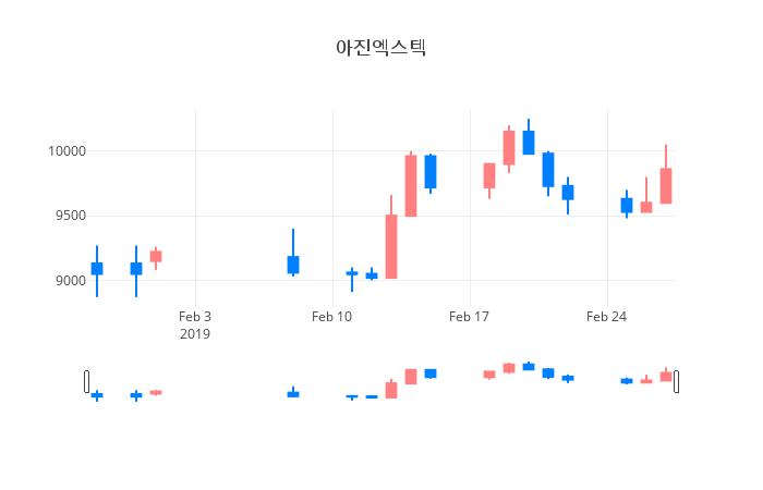 ▲일주일간 아진엑스텍 등락률 변화