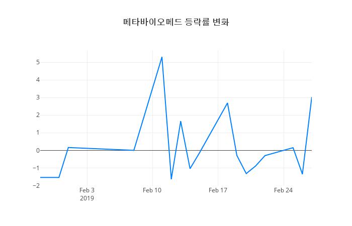 ▲메타바이오메드거래량정보