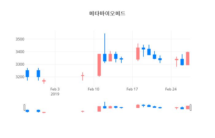 ▲일주일간 메타바이오메드 등락률 변화