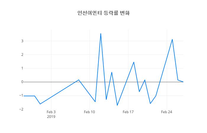 ▲인선이엔티거래량정보