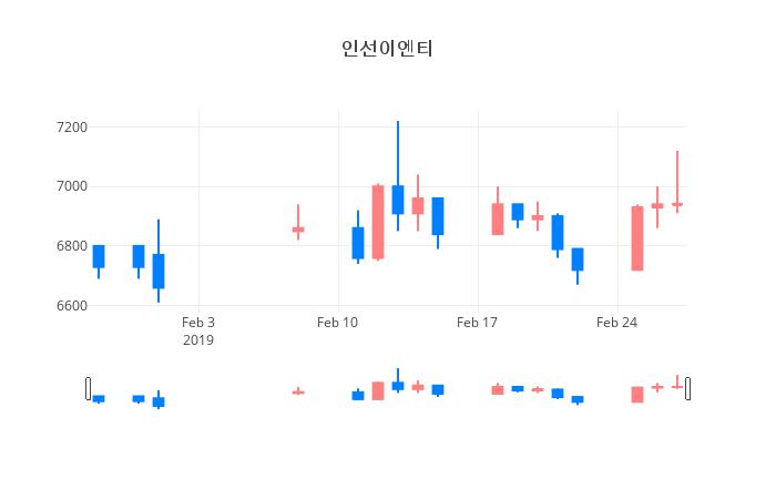 ▲일주일간 인선이엔티 등락률 변화