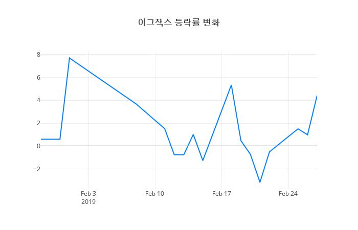 ▲이그잭스거래량정보