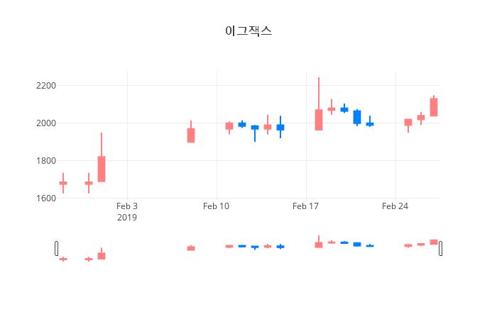 ▲일주일간 이그잭스 등락률 변화