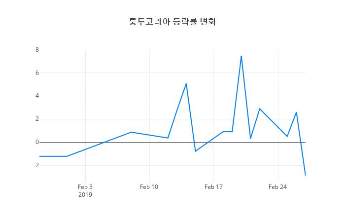 ▲룽투코리아거래량정보