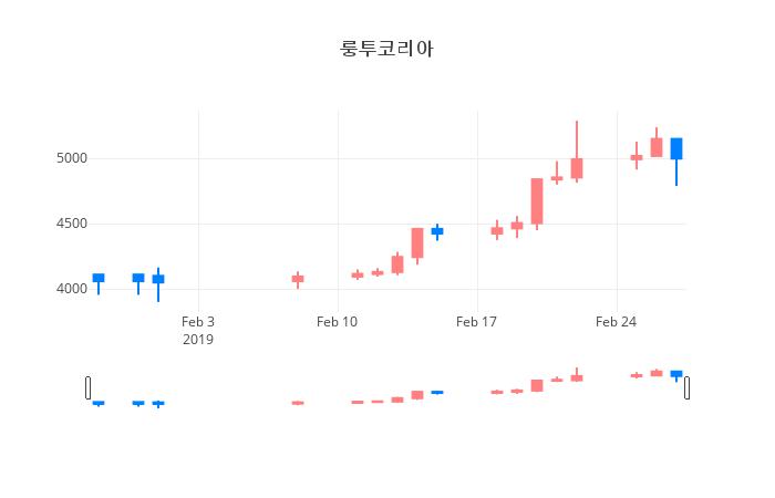 ▲일주일간 룽투코리아 등락률 변화