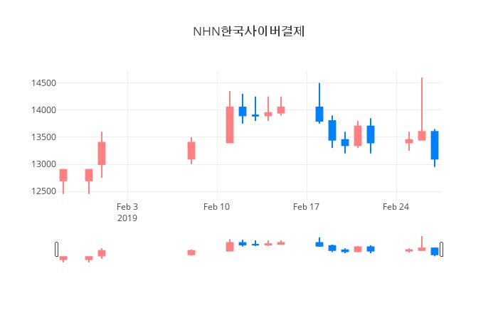 ▲일주일간 NHN한국사이버결제 등락률 변화