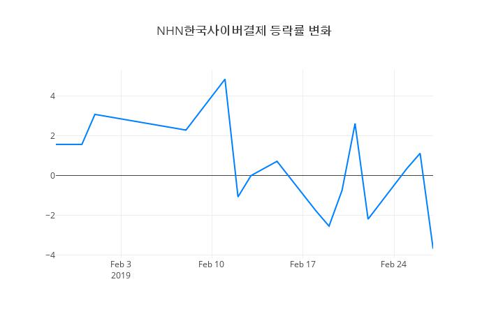 ▲NHN한국사이버결제거래량정보
