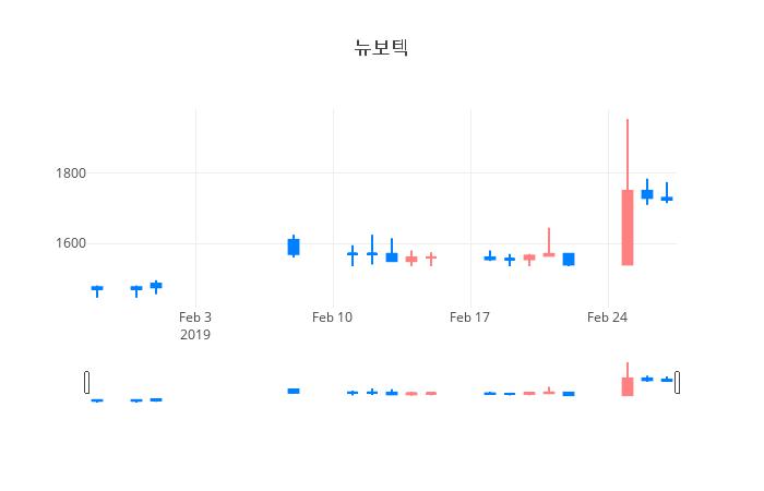 ▲일주일간 뉴보텍 등락률 변화