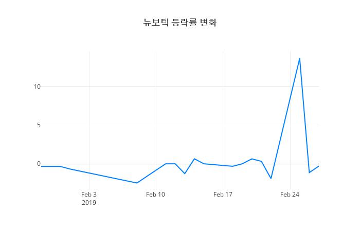 ▲뉴보텍거래량정보