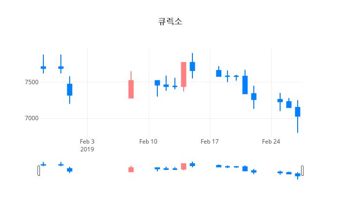 ▲일주일간 큐렉소 등락률 변화