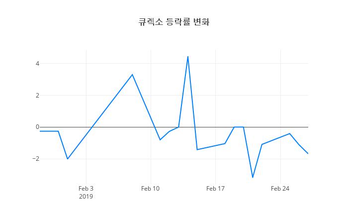 ▲큐렉소거래량정보