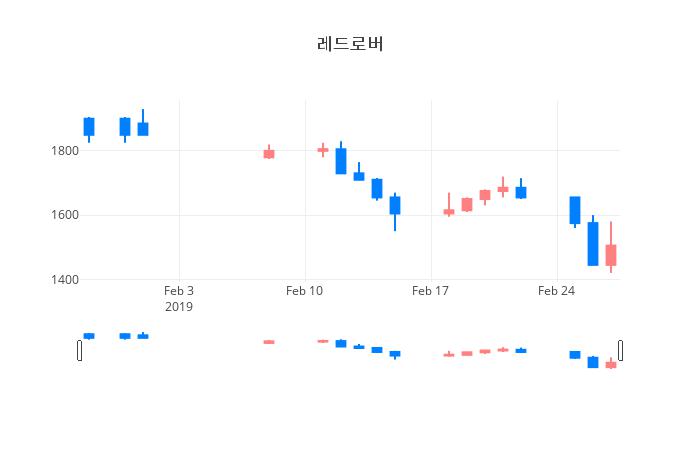 ▲일주일간 레드로버 등락률 변화