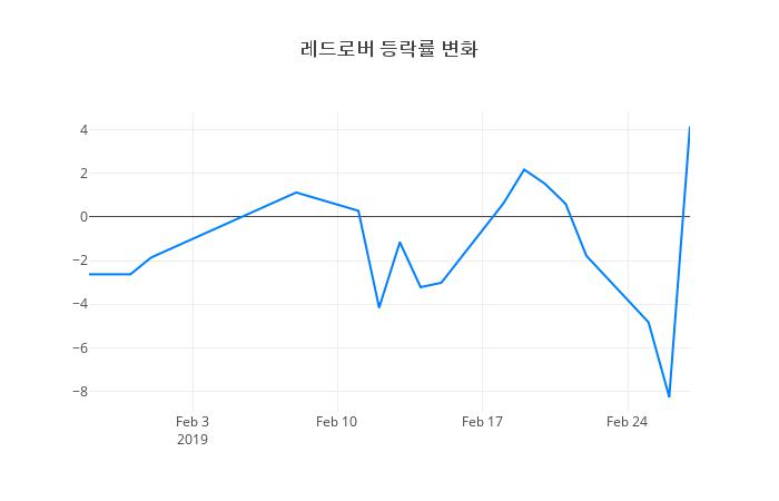 ▲레드로버거래량정보