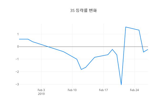 ▲3S거래량정보