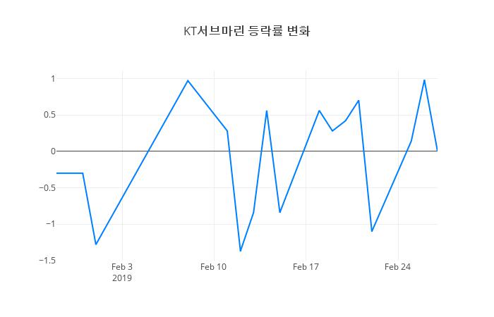 ▲KT서브마린거래량정보