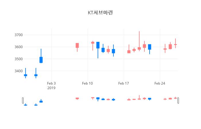 ▲일주일간 KT서브마린 등락률 변화