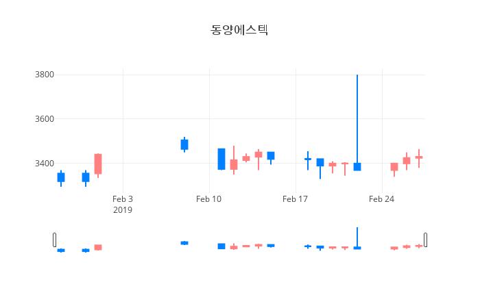 ▲일주일간 동양에스텍 등락률 변화