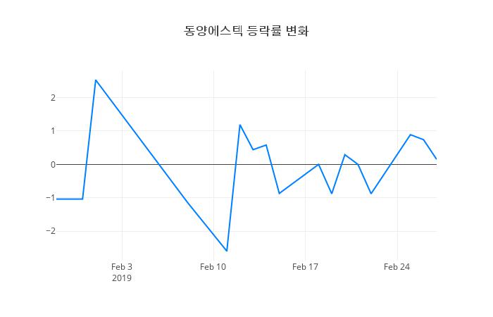 ▲동양에스텍거래량정보