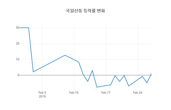 ▲국일신동거래량정보