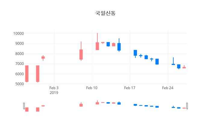 ▲일주일간 국일신동 등락률 변화