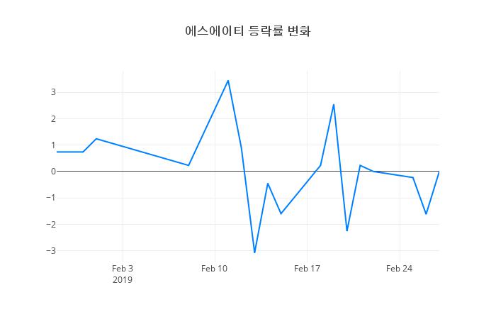 ▲에스에이티거래량정보