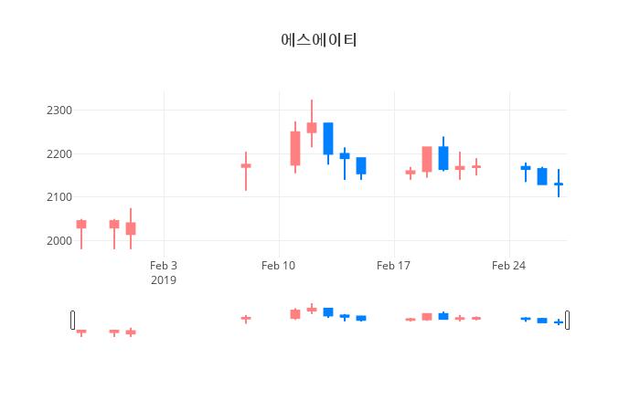 ▲일주일간 에스에이티 등락률 변화