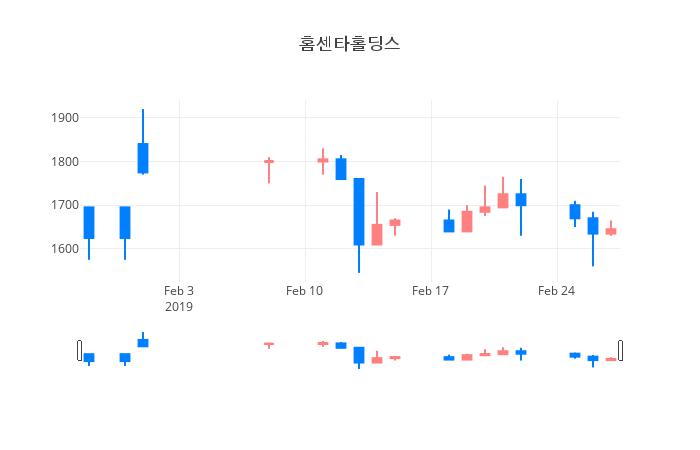 ▲일주일간 홈센타홀딩스 등락률 변화