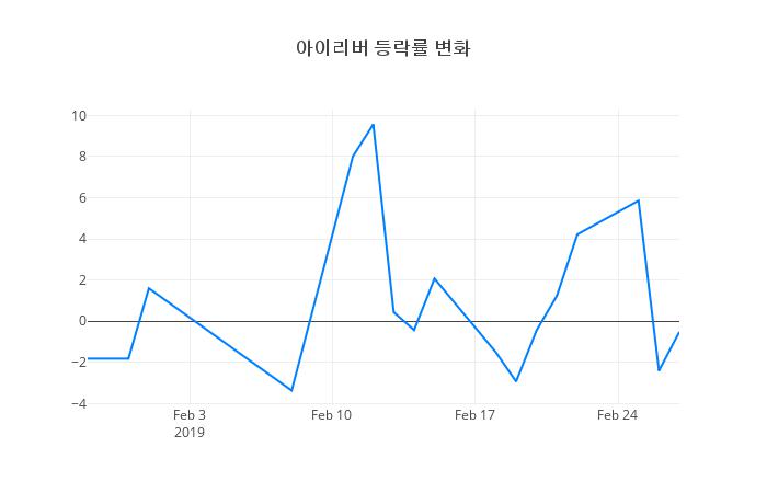 ▲아이리버거래량정보
