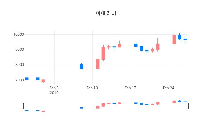 ▲일주일간 아이리버 등락률 변화