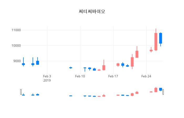 ▲일주일간 씨티씨바이오 등락률 변화