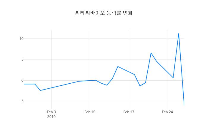 ▲씨티씨바이오거래량정보