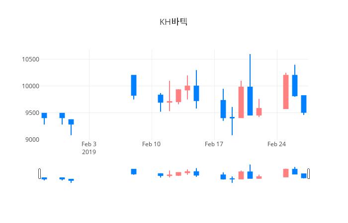 ▲일주일간 KH바텍 등락률 변화