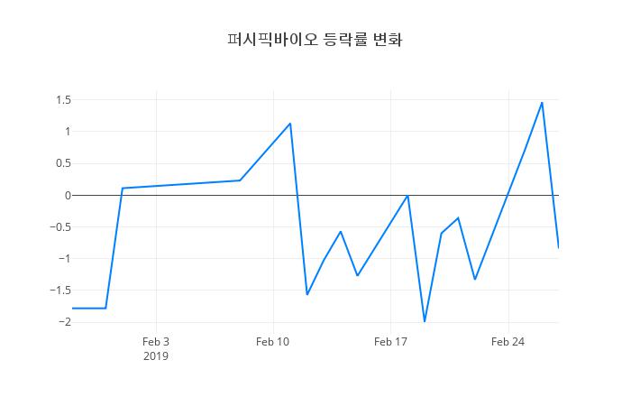 ▲퍼시픽바이오거래량정보