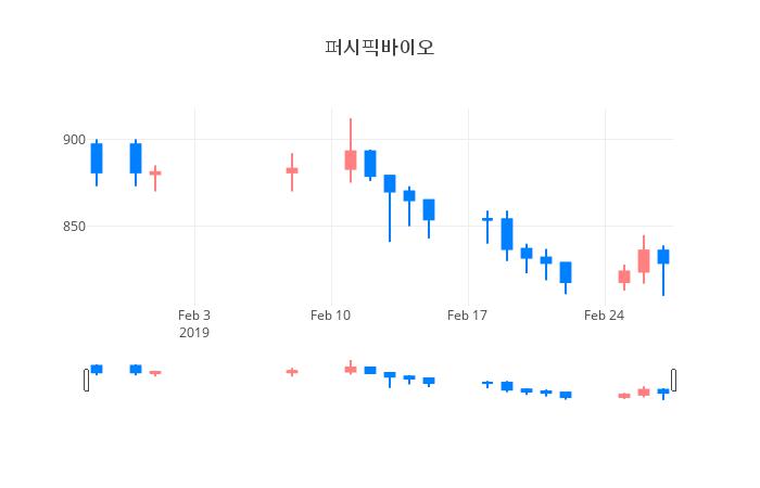 ▲일주일간 퍼시픽바이오 등락률 변화