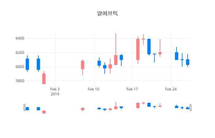 ▲일주일간 알에프텍 등락률 변화