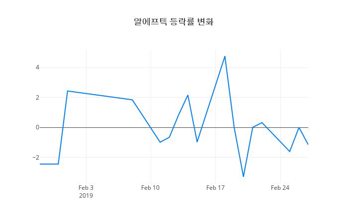 ▲알에프텍거래량정보