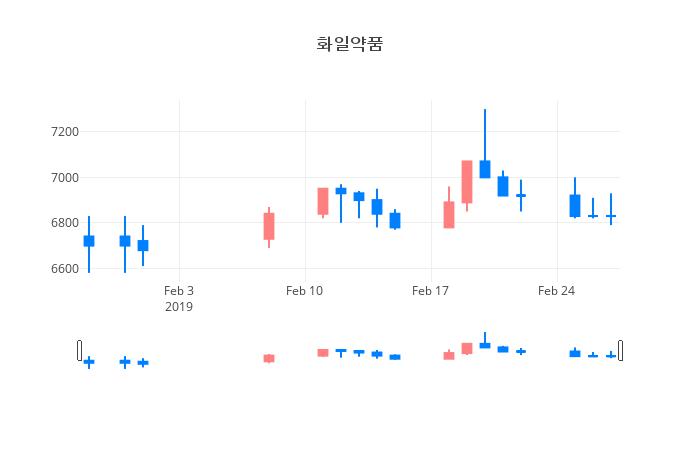 ▲일주일간 화일약품 등락률 변화
