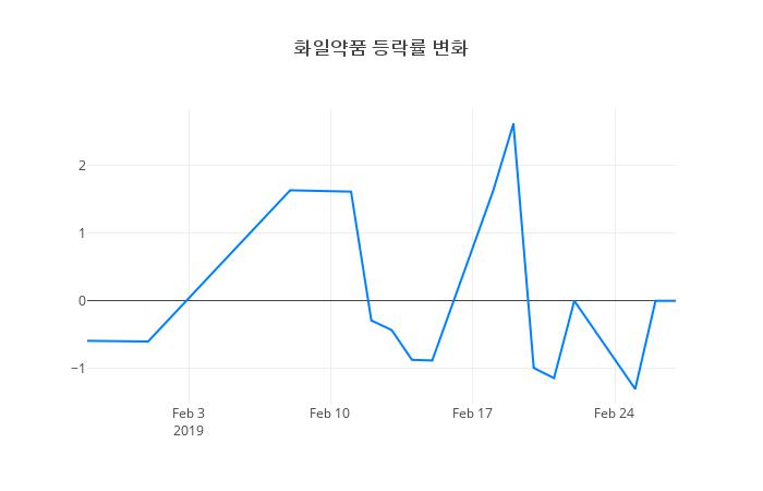 ▲화일약품거래량정보