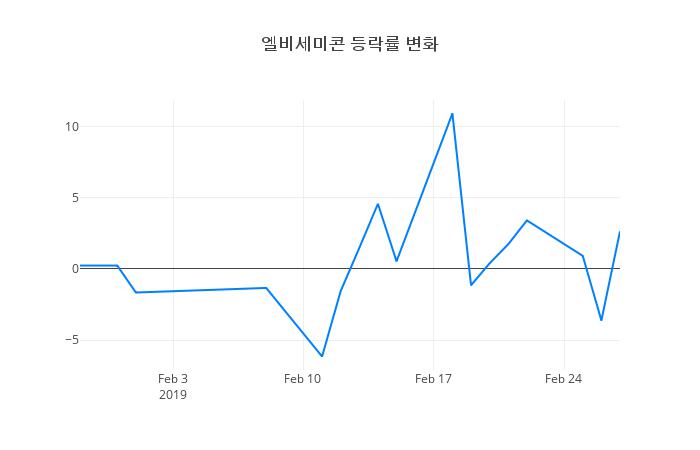 ▲엘비세미콘거래량정보