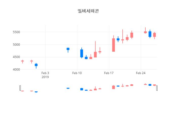 ▲일주일간 엘비세미콘 등락률 변화