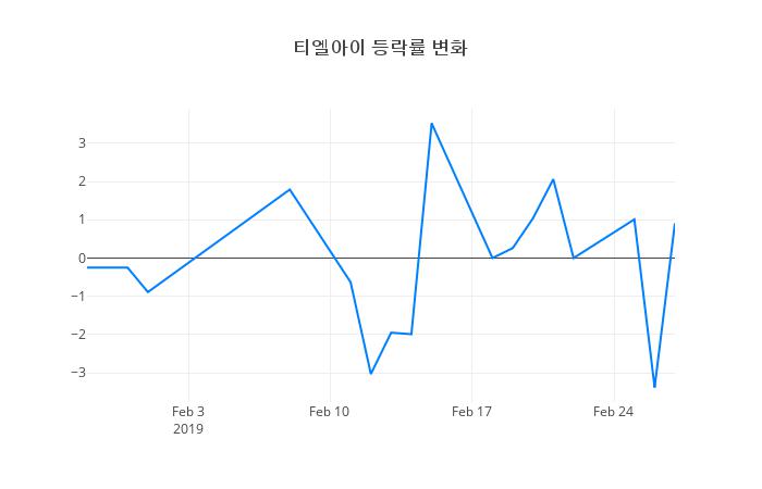▲티엘아이거래량정보