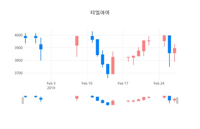 ▲일주일간 티엘아이 등락률 변화