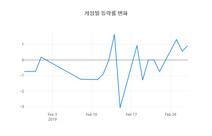 ▲게임빌거래량정보