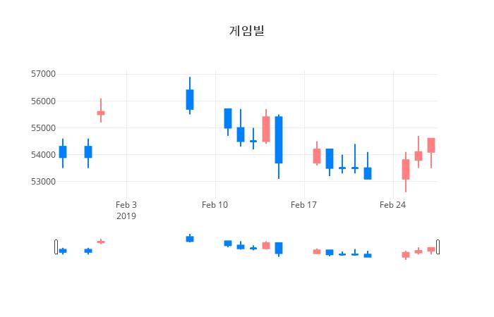 ▲일주일간 게임빌 등락률 변화