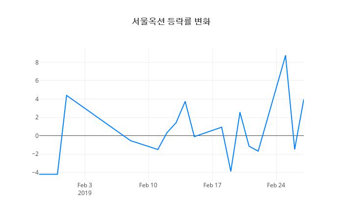 ▲서울옥션거래량정보