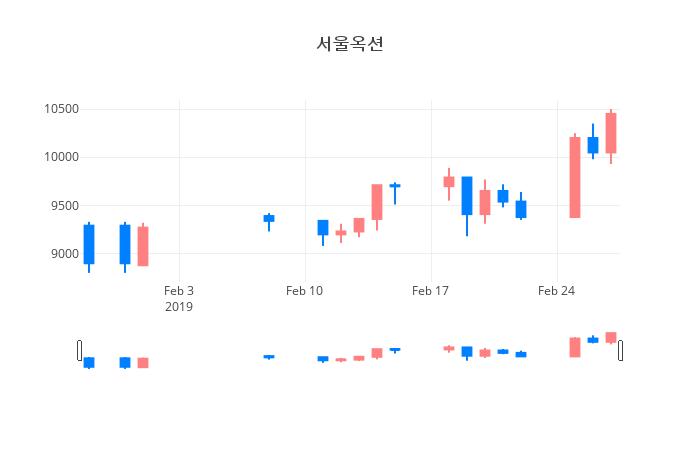 ▲일주일간 서울옥션 등락률 변화