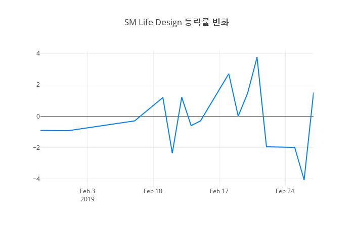 ▲SM Life Design거래량정보