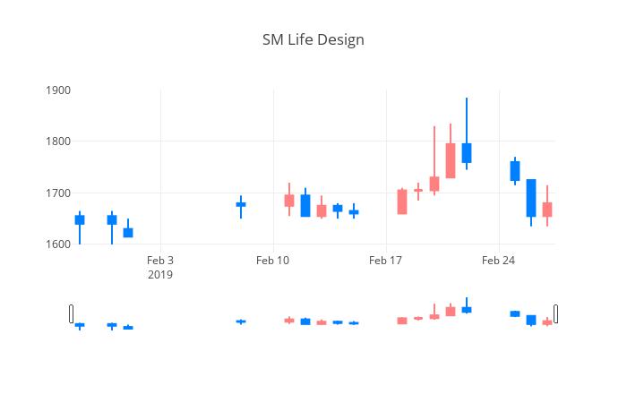 ▲일주일간 SM Life Design 등락률 변화