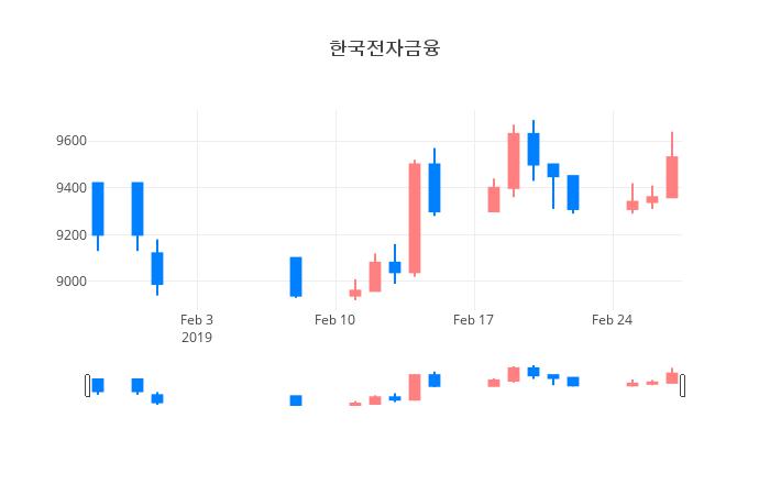 ▲일주일간 한국전자금융 등락률 변화